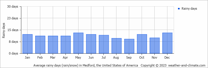 Average monthly rainy days in Medford, the United States of America