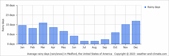 Average monthly rainy days in Medford, the United States of America