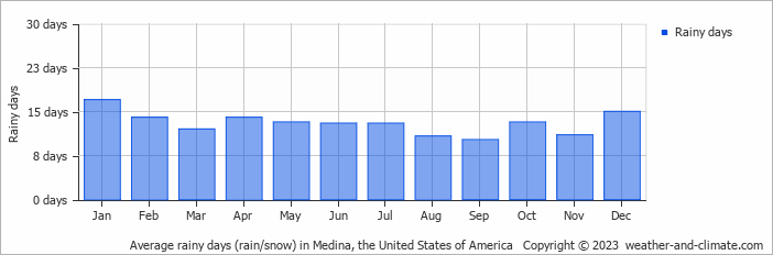 Average monthly rainy days in Medina, the United States of America