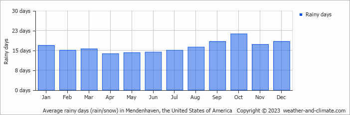 Average monthly rainy days in Mendenhaven, the United States of America