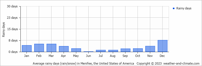 Average monthly rainy days in Menifee, the United States of America