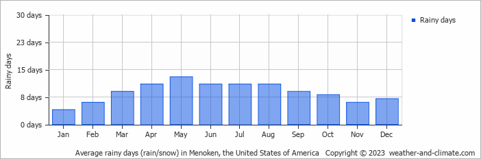Average monthly rainy days in Menoken, the United States of America