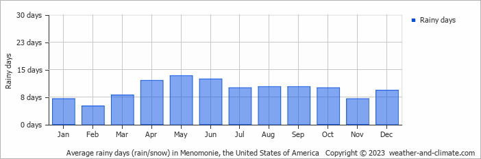 Average monthly rainy days in Menomonie, the United States of America