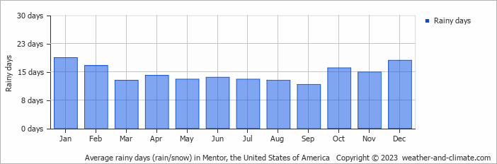 Average monthly rainy days in Mentor, the United States of America