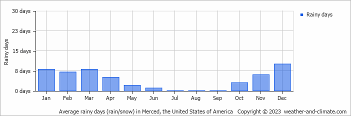 Average monthly rainy days in Merced, the United States of America