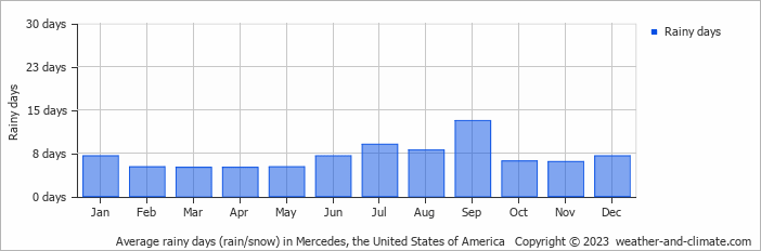 Average monthly rainy days in Mercedes, the United States of America