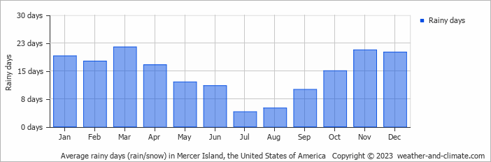 Average monthly rainy days in Mercer Island, the United States of America
