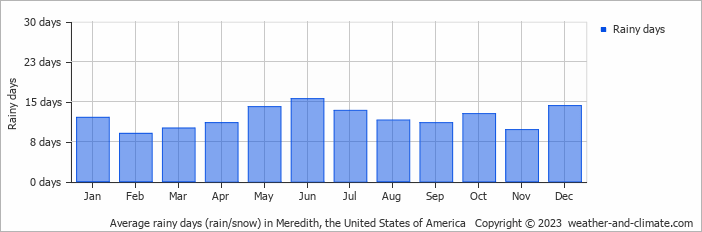 Average monthly rainy days in Meredith, the United States of America