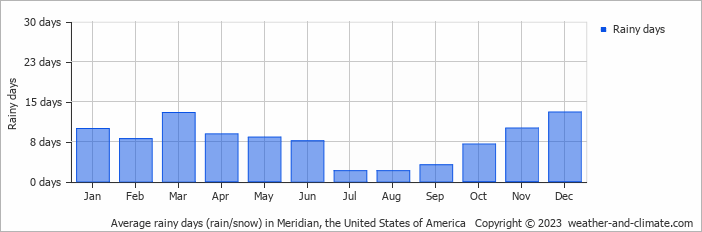 Average monthly rainy days in Meridian, the United States of America