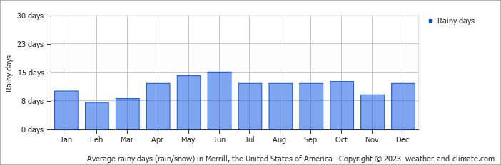 Average monthly rainy days in Merrill, the United States of America