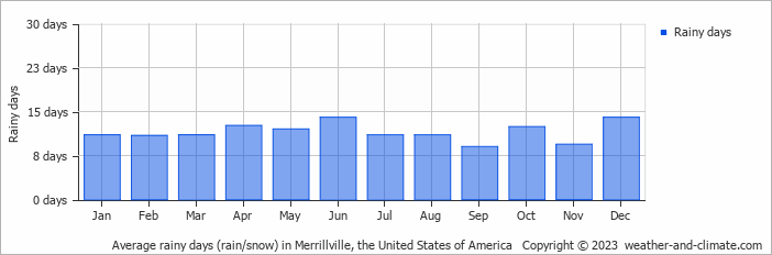 Average monthly rainy days in Merrillville, the United States of America