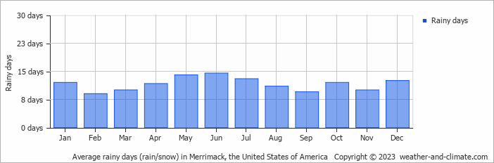 Average monthly rainy days in Merrimack, the United States of America