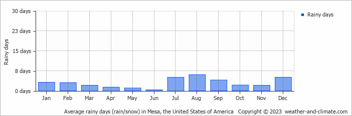 Average monthly rainy days in Mesa, the United States of America