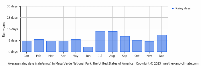 Average monthly rainy days in Mesa Verde National Park, the United States of America