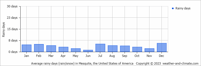 Average monthly rainy days in Mesquite, the United States of America