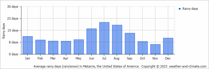 Average monthly rainy days in Metairie, the United States of America