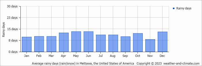 Average monthly rainy days in Mettawa, the United States of America