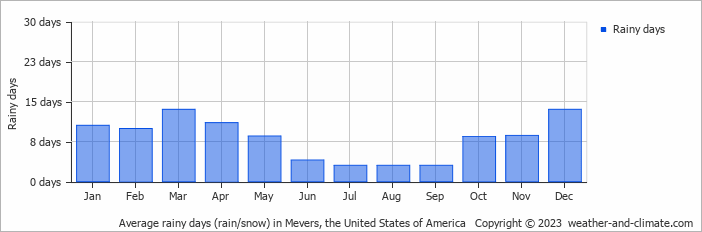 Average monthly rainy days in Mevers, the United States of America