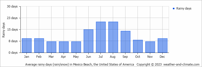 Average monthly rainy days in Mexico Beach, the United States of America