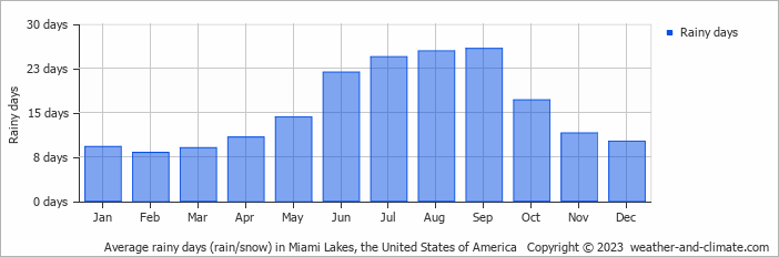Average monthly rainy days in Miami Lakes, the United States of America