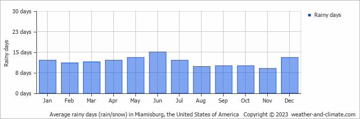Average monthly rainy days in Miamisburg, the United States of America