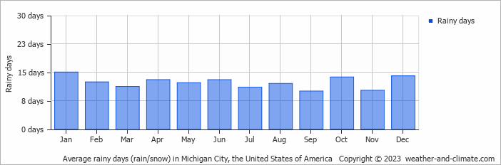 Average monthly rainy days in Michigan City, the United States of America