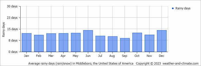 Average monthly rainy days in Middleboro, the United States of America