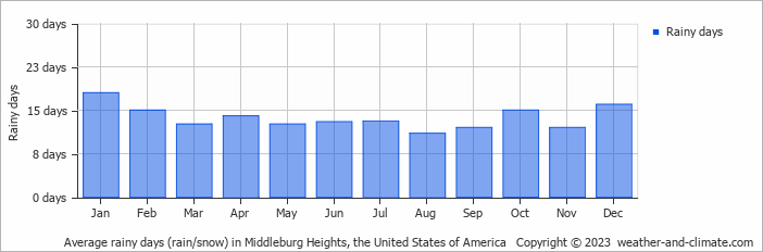 Average monthly rainy days in Middleburg Heights, the United States of America