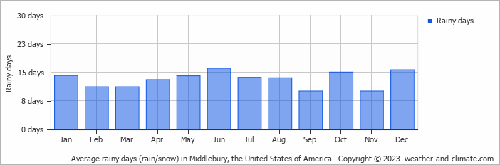 Average monthly rainy days in Middlebury, the United States of America