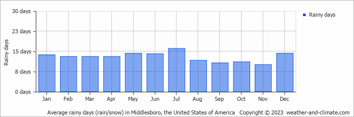Average monthly rainy days in Middlesboro, the United States of America