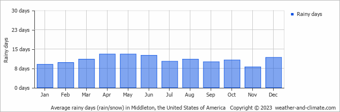 Average monthly rainy days in Middleton, the United States of America