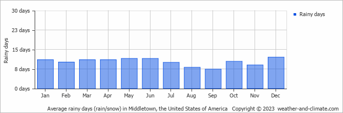 Average monthly rainy days in Middletown, the United States of America