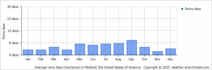 Average monthly rainy days in Midland, the United States of America