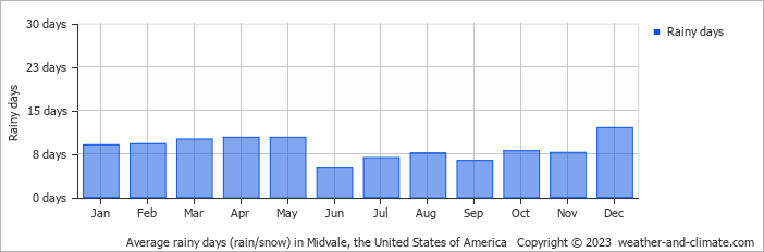 Average monthly rainy days in Midvale, the United States of America