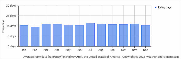 Average monthly rainy days in Midway Atoll, the United States of America