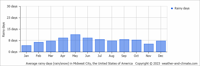 Average monthly rainy days in Midwest City, the United States of America