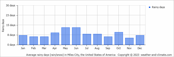 Average monthly rainy days in Miles City, the United States of America