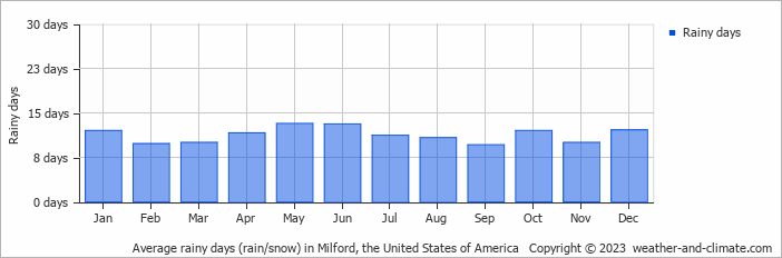 Average monthly rainy days in Milford, the United States of America