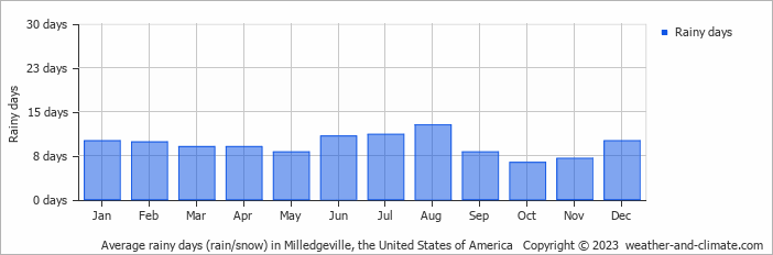 Average monthly rainy days in Milledgeville, the United States of America