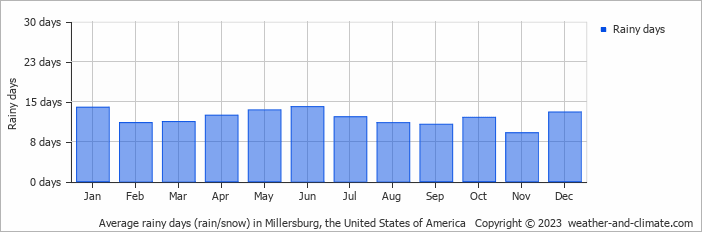 Average monthly rainy days in Millersburg, the United States of America