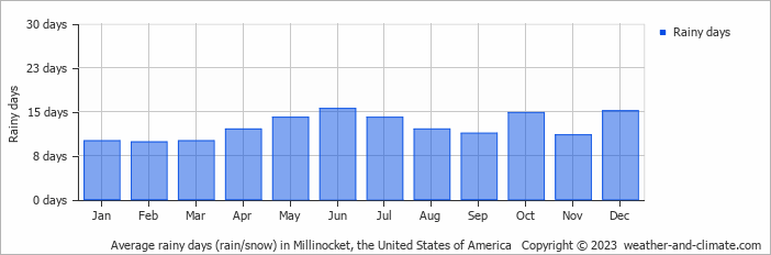 Average monthly rainy days in Millinocket, the United States of America