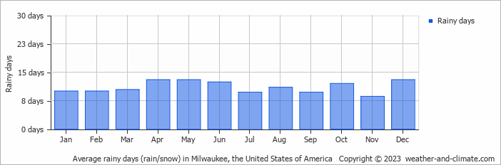 Average monthly rainy days in Milwaukee, the United States of America