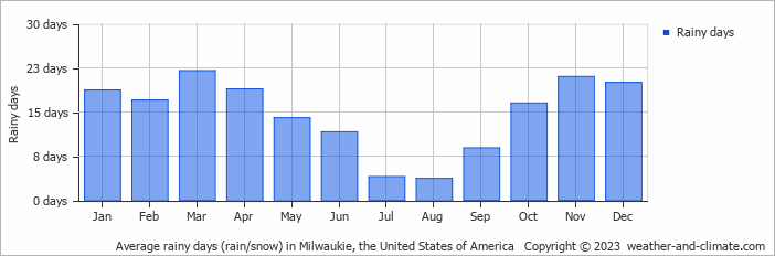 Average monthly rainy days in Milwaukie, the United States of America