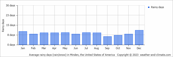 Average monthly rainy days in Minden, the United States of America