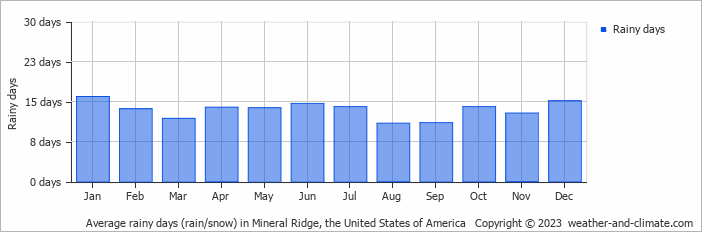 Average monthly rainy days in Mineral Ridge, the United States of America