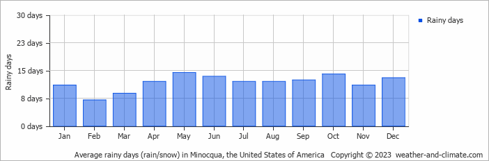 Average monthly rainy days in Minocqua, the United States of America