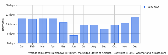 Average monthly rainy days in Minturn, the United States of America