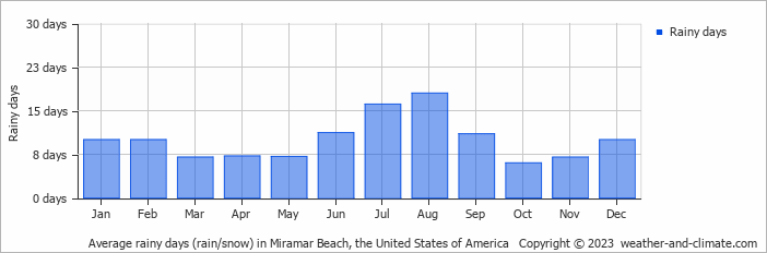 Average monthly rainy days in Miramar Beach, the United States of America