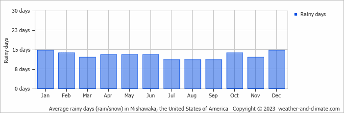 Average monthly rainy days in Mishawaka, the United States of America