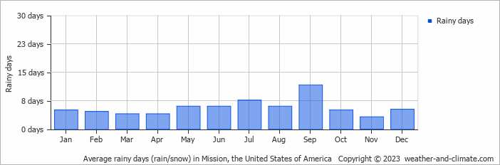 Average monthly rainy days in Mission, the United States of America